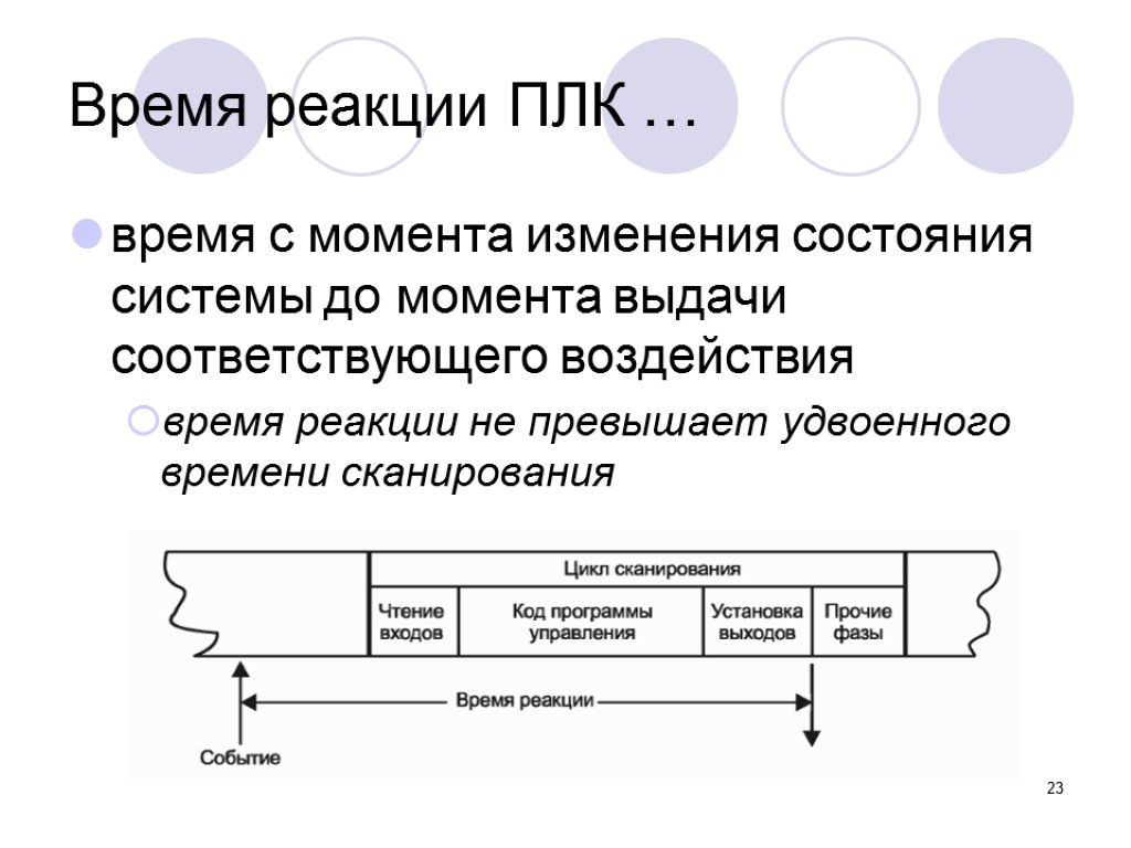 23 Время реакции ПЛК … время с момента изменения состояния системы до момента выдачи